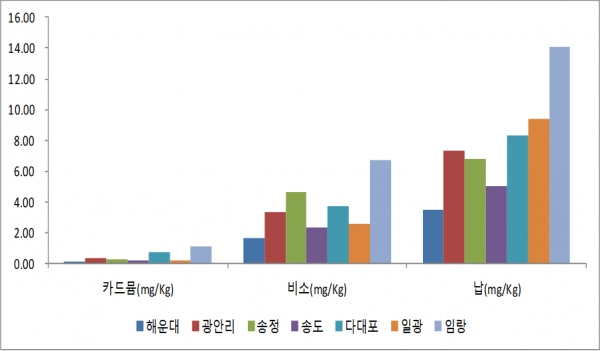 2018년 개장 전 해수욕장 백사장 모래 조사결과