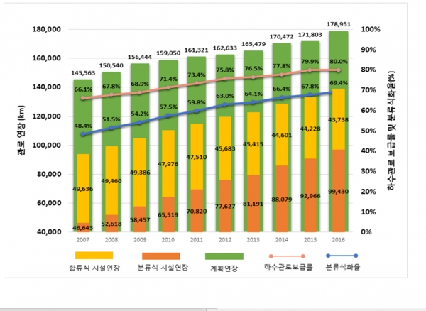 하수관로 분류식화률