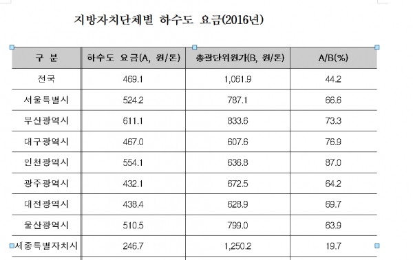 지방자치단체별 하수도 요금(2016년)
