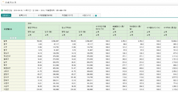 부산시 구별 쓰레기 발생량