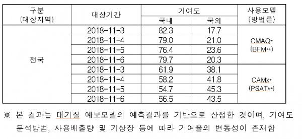 일별 국내외 기여도 산정 결과