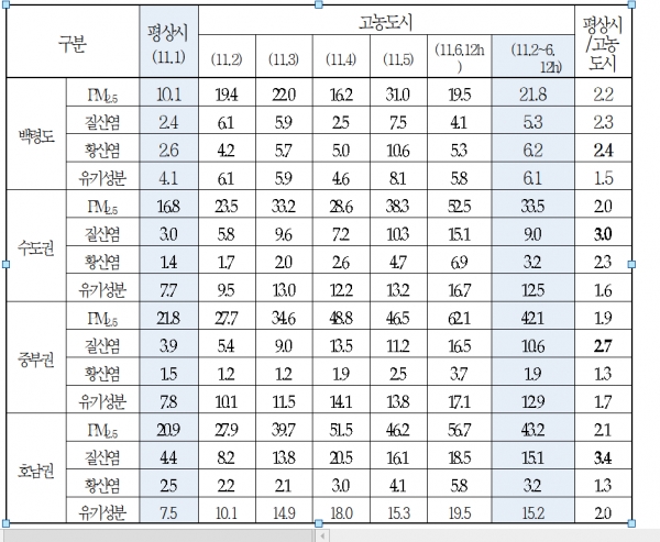 권역별 사례일별 미세먼지 및 성분 농도 현황                                                                                       (단위: ㎍/m3)