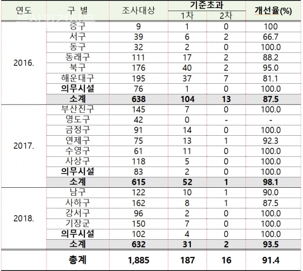 구·군별 어린이집 실내공기질 개선율(%)