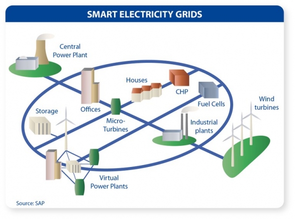 분산형 에너지 생산과 소비를 연결하는 스마트전기그리드