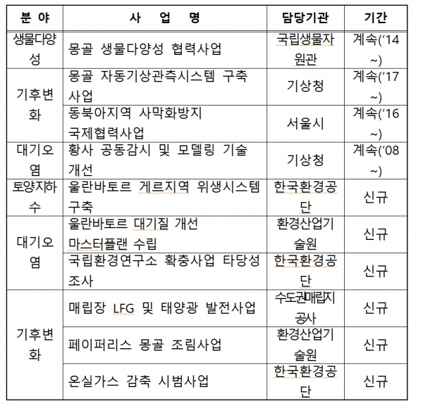 한·몽 환경협력 사업 (10개)