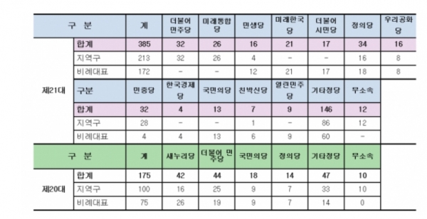 20, 21대 여성후보자 추천현황(2020.3.28). 중앙선거관리위원회