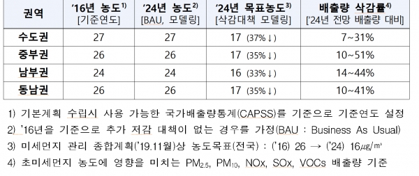 권역별 대기질 개선 목표(PM2.5) 및 오염물질별 배출량 삭감률. 환경부