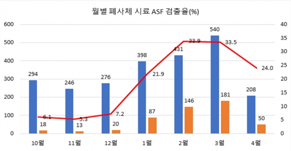 멧돼지 시료 ASF 월별 검출율(%). 국립환경과학원