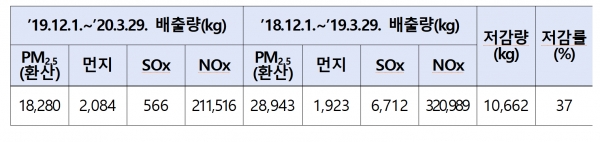 미세먼지 저감 실적.   환경부