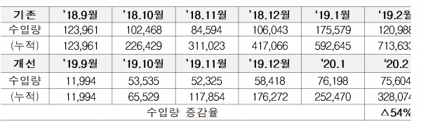석탄재 수입량(단위: 톤).   환경부