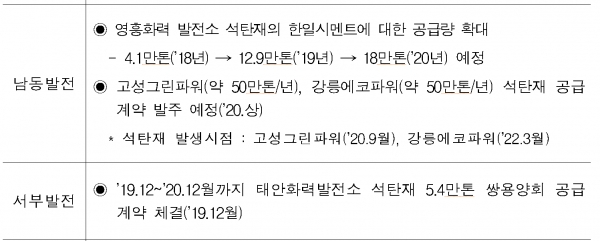 '19.9월 이후 국산 석탄재 공급계약 체결 현황 및 계획(단위: 만톤). 환경부