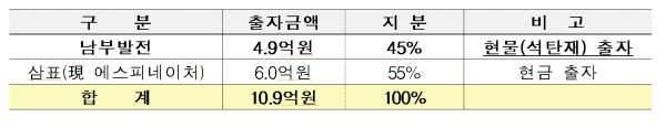 총 사업비 (약 10.9억원). 환경부