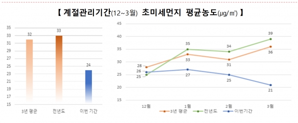 계절관리제 기간 초미세먼지 상황.  환경부