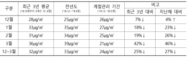 동 기간에 비해 개선정도.   환경부