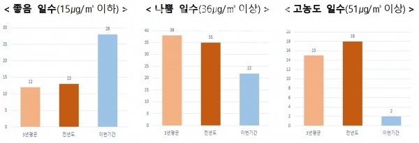 계절관리기간(12~3월) 초미세먼지 좋음, 나쁨, 고농도 일수.   환경부