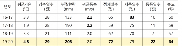 기상청 지상종관관측 34개 지점 평균 자료.    환경부