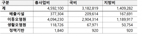 동남권 투자계획 (‘20~’24, 단위: 백만원). 부산시