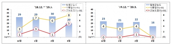 계절관리제 기간 초미세먼지(PM-2.5) 농도 및 나쁨일(고농도일)수 현황. 부산보건환경연구원