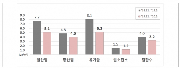 초미세먼지 주요 구성성분 농도변화. 부산보건환경연구원
