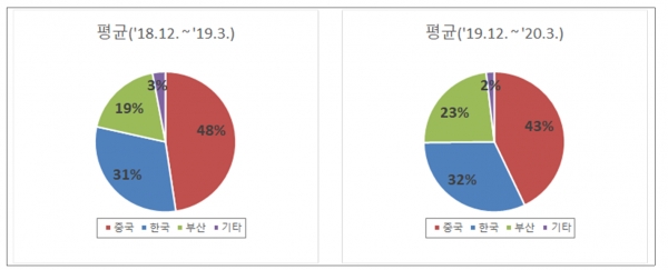중국영향이 48%(전년도) → 43%(금년도)로 줄었다.  부산보건환경연구원