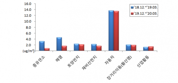 오염원별 저감효과(PM-2.5 농도). 부산보건환경연구원