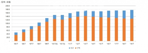 한국주택토지공사 최근 15년간 자산 및 부채 규모. 한국주택토지공사
