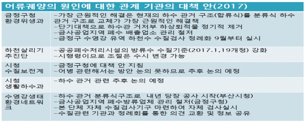 2017 수영강의 현황과 과제. 수영강생태환경네트워크