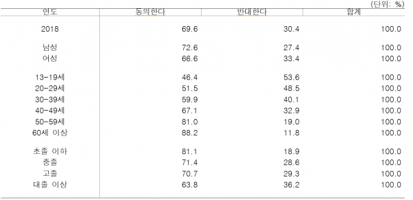 2019 자녀필요성 인식(결혼하면 자녀를 가져야 한다는 인식).  통계청