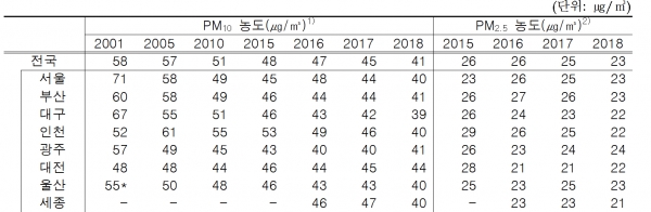 2019 주요 도시 미세먼지(PM10) 및 초미세먼지(PM2.5) 농도. 통계청