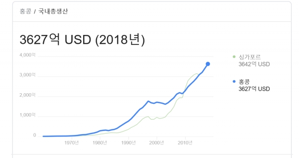 2018 홍콩과 싱가포르 GDP 비교