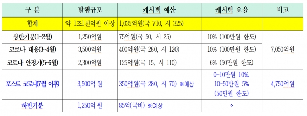 ’20년 동백전 확보 예산 및 예상발행규모