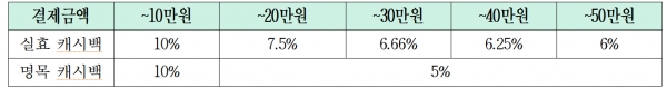 결제 금액별 캐시백 요율
