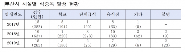 부산시 시설별 식중독 발생 현황. 부산시
