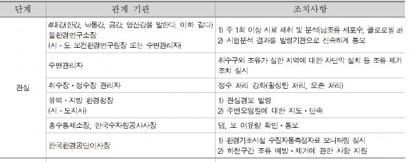 조류경보 단계별 조치사항