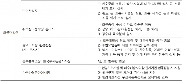 조류경보 단계별 조치사항(4대강 물환경연구소장의 역할은 경계와 같아 생략)