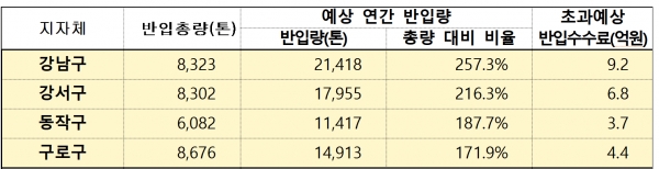 생활폐기물 예상반입량 및 초과반입수수료 예상금액.서울시 총량 초과 지자체(2020.7). 환경부