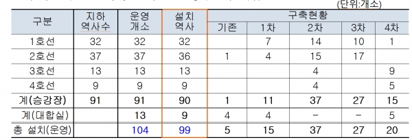 측정망 구축현황,  99개소 (승강장 90, 대합실 9). 자료 부산시
