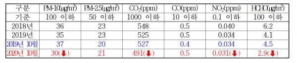 2018년 ~ 2020년 항목별 평균농도