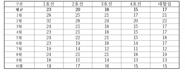 2020년 1월~10월 PM-2.5 호선별 평균농도(μg/㎥)