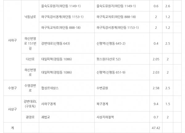 부산시 자전거 전용도로 구간 현황 (2018. 10월). 부산광역시 자료