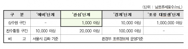 조류경보제 운영기준
