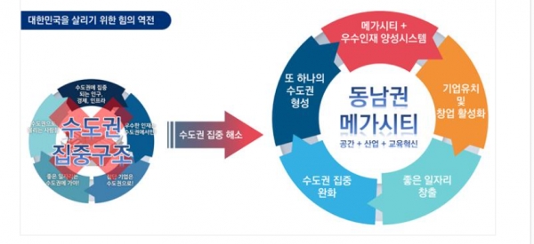 감태영 외(2021) 동남권 발전계획 수립 공동연구