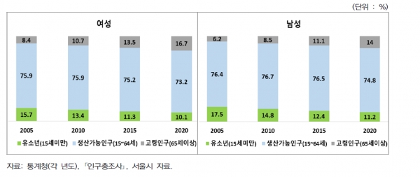 인수 구성과 연령별 구성비