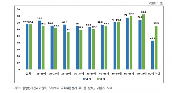제21대 국회의원 선거 투표율