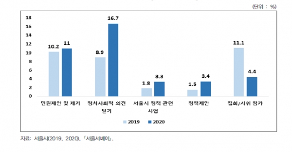 여성의 사회참여 현황