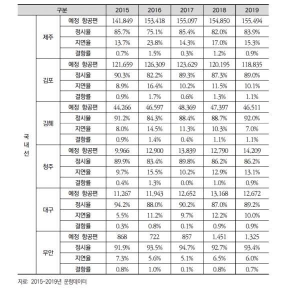 2015-2019년 우리나라 주요 공항 국내선 지연결항 추이