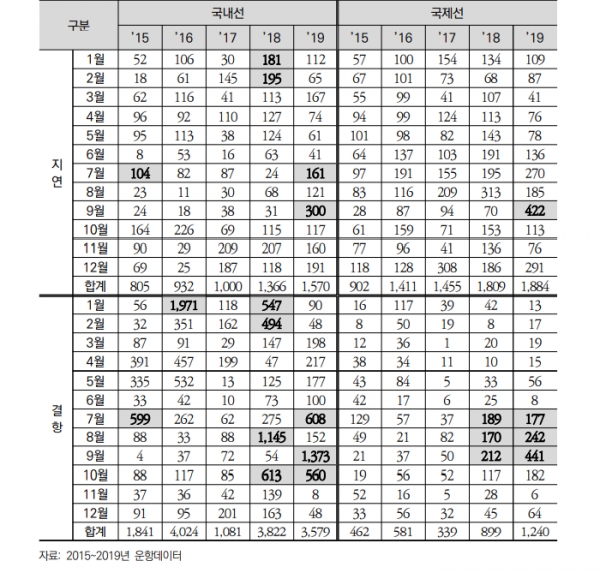2015-2019년 기상 사유 지연결항 월별 구분