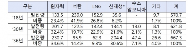 전원별 발전량 비중 전망 (단위: TWh) 출처: 산업자원통상부