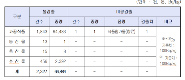 일본산 수입식품 방사능 검사결과(2023.12.1. ~ 2023.12.21.)