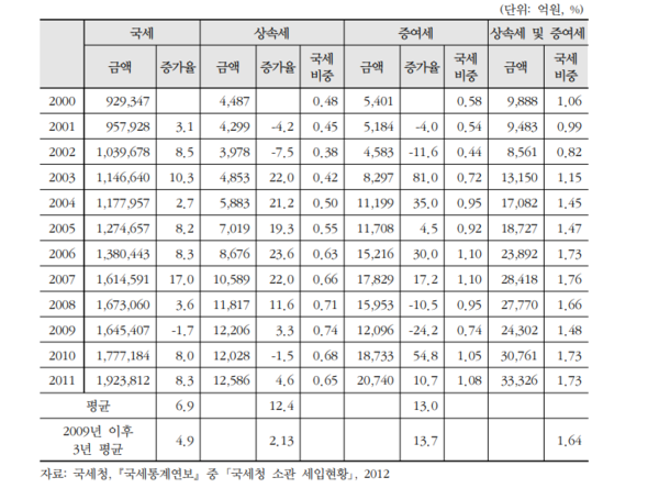 주요국의 상속증여세제 현황 및 최근 동향(2012. 세법연구 12-08. 세법연구센터. 한국조세연구원)